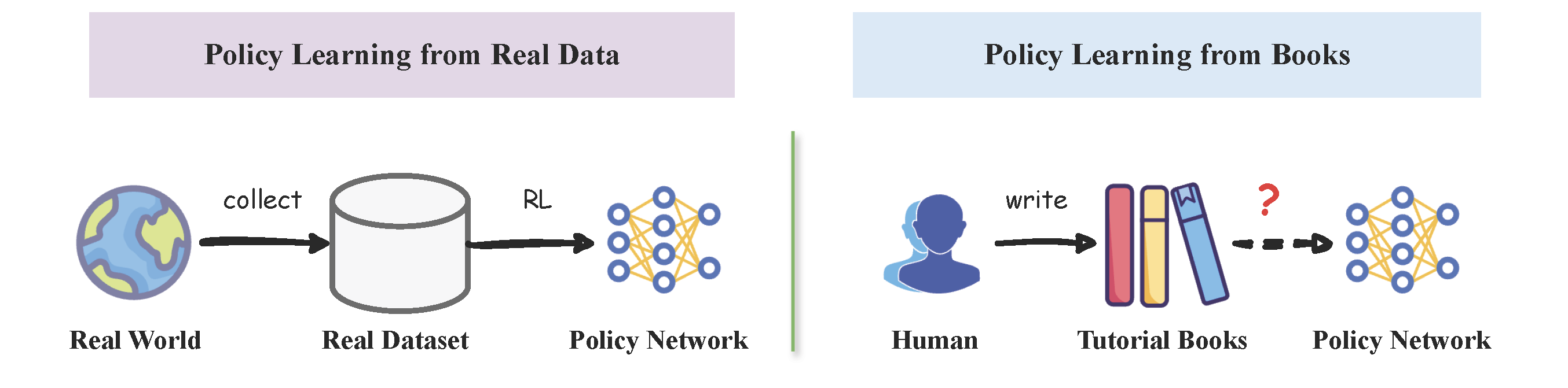 Comparison of Policy Learning Methods