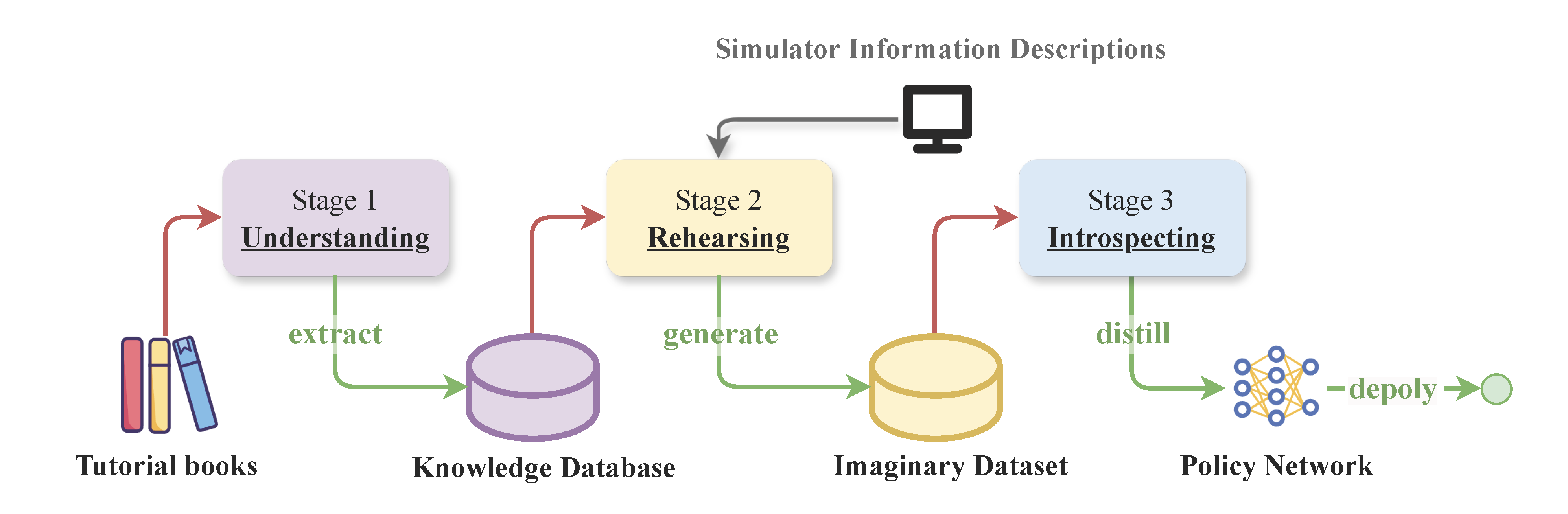 Policy Learning from Tutorial Books via Understanding, Rehearsing and ...